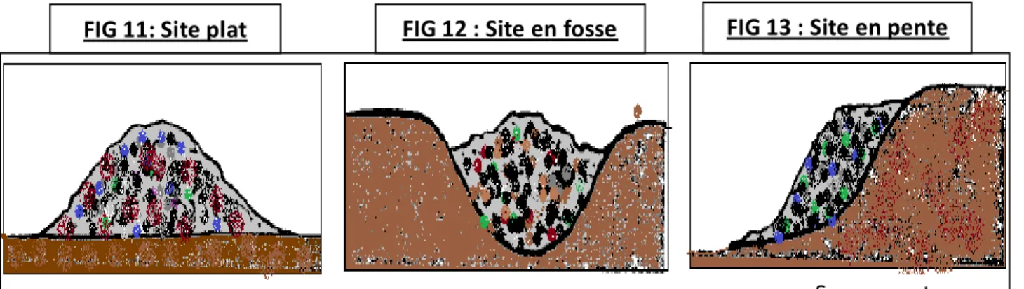 FIG 13 : Site en pente  FIG 11: Site plat 