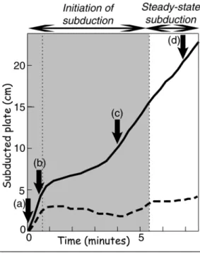 Figure 4: Amount of subducted plate  (continuous line) and absolute motion of  the plate (dashed line) vs