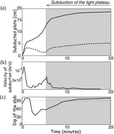 Figure 6: (a) Amount of subducted plate  (continuous line) and absolute motion of  the plate (dashed line), (b) subduction  velocity, and (c) dip of the slab, vs