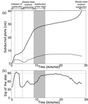 Figure 9: (a) Amount of subducted plate  (continuous line) and absolute motion of  the plate (dashed line), and (b) dip of the  slab vs