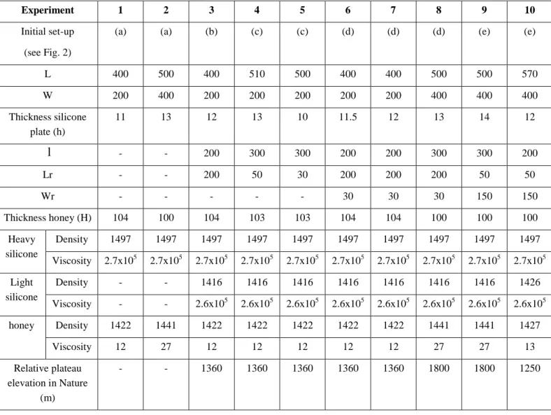 Table 2.  Experimental parameters. The label of experiments, from (a) to (e), refer to the  different geometries of the light area within the silicone plate (see Fig
