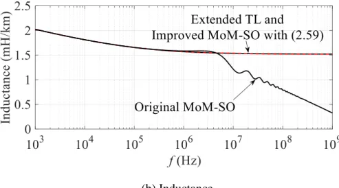 Figure 4.4: Series impedance of the conductor illustrated in Figure 4.1 by the extended TL  approach and MoM-SO, ρ e  = 100 Ωm and ε r  = 1 