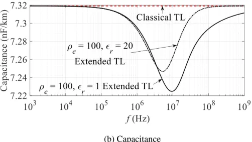 Figure 4.6: Shunt admittance of the conductor illustrated in Figure 4.1 by the extended and  classical TL approaches 