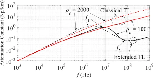 Figure 4.8: Attenuation constant of the conductor illustrated in Figure 4.1 by the extended and  classical TL approaches, ε r  = 1 