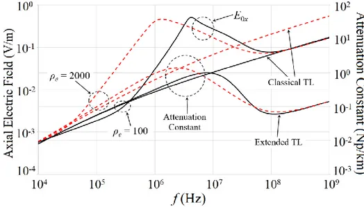 Figure 4.10: Frequency responses of attenuation constant and axial electric field component by  the extended and classical TL approaches 