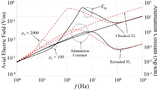 Figure 4.10: Frequency responses of attenuation constant and axial electric field component by  the extended and classical TL approaches 