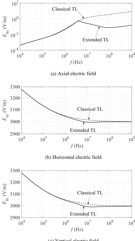Figure 4.11: Comparison of electric field components at the conductor surface by the extended  and classical TL approaches at z = 9.99 m and y = 0.01 m, ρ e  = 100 Ωm, ε r  = 1 