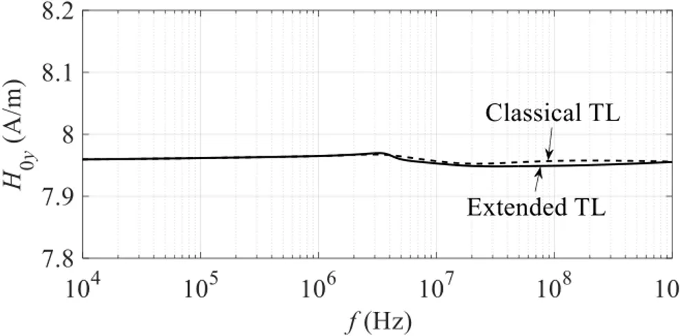 Figure 4.12: Comparison of horizontal magnetic field component by the extended and classical  TL approaches at z = 9.99 m and y = 0.01 m, ρ e  = 100 Ωm, ε r  = 1 
