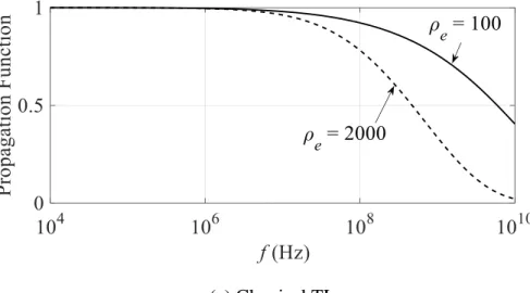 Figure 4.15 shows the earth-return mode propagation function  H w  which is defined as: 