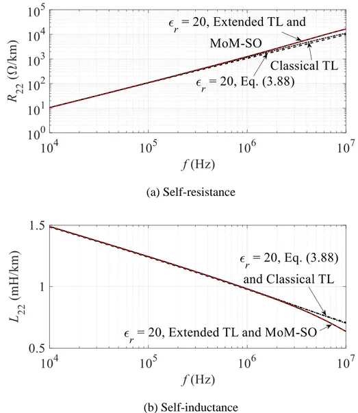 Figure 4.20: Self-impedance of phase - a sheath, ρ e  = 100 Ωm  4.5.1.2  Mutual impedance between phase - a and phase - b sheaths 