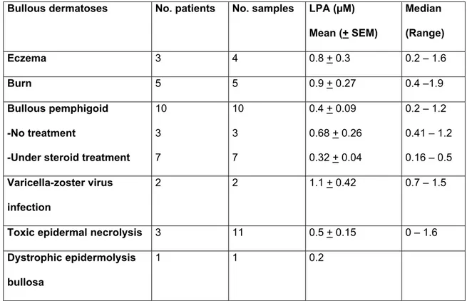 Table I : Lysophosphatidic acid (LPA) concentrations in blister fluids.