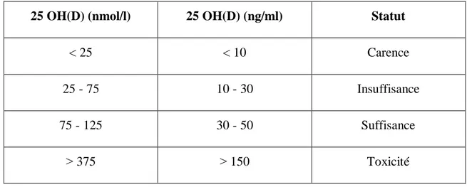 Tableau 2.1: Concentrations sériques de 25 (OH) D avec impact sur la santé   25 OH(D) (nmol/l)  25 OH(D) (ng/ml)  Statut 