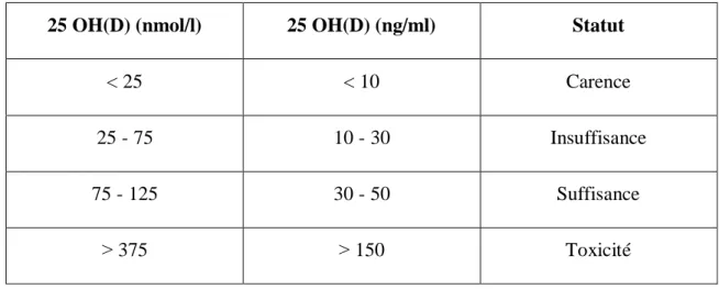 Tableau 2.1: Concentrations sériques de 25 (OH) D avec impact sur la santé   25 OH(D) (nmol/l)  25 OH(D) (ng/ml)  Statut 