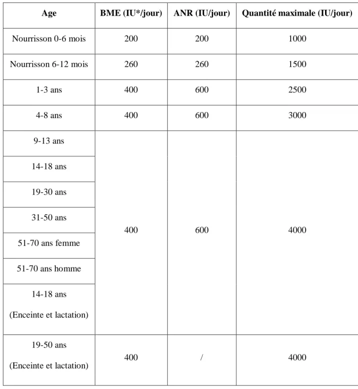 Tableau 2.2: Apports nutritionnels de référence en vitamine D3 [21] 
