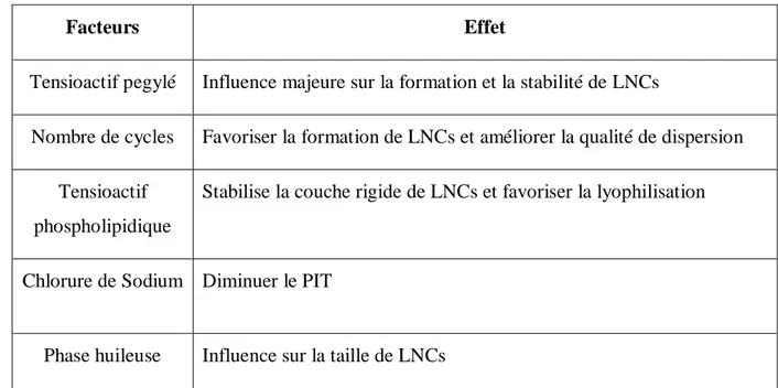 Tableau 2.3: Les effets des ingrédients des LNCs 