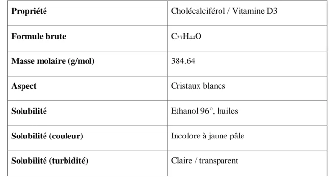 Tableau 3.1: Propriétés physico-chimiques de la vitamine D3 [87]  Propriété  Cholécalciférol / Vitamine D3  Formule brute  C 27 H 44 O 