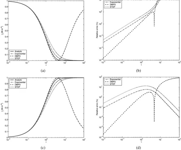 Fig. 9. Comparison between the four expressions of I f (k) and the relative error for the three differencing schemes: (a) Transmission modelling: I f (k);