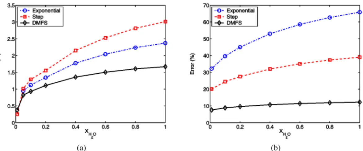 Fig. 10. Relative Error for S r,C at the center of the sphere using the medium grid: (a) Case of the isothermal gaseous medium; (b) Case of the isothermal