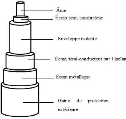 Figure 2-1 Constitution d’un câble souterrain 