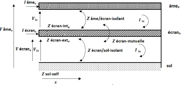 Figure 3-4  Schéma équivalent du câble a (similaire aux câbles b et c)  Ou   a1a écran _ a2aécran _ a2aécâme _ aâme _ aran _ a1aâmeVVVVVIIIII      (3-41)  aâme