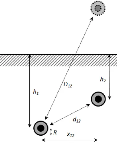 Figure 3-5 : Configuration de Pollaczek pour déterminer l’impédance de retour par la terre 