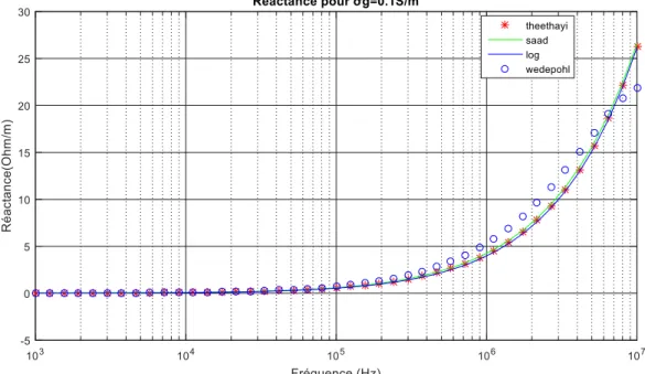 Figure 3-7 Résistance et inductance de retour par la terre,   g  =0.1S/m 