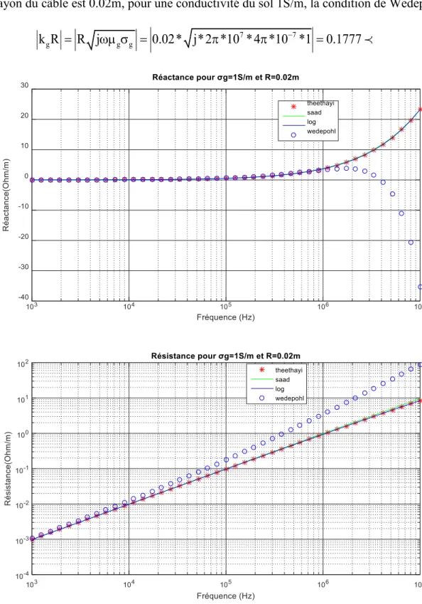 Figure 3-9 Résistance et réactance de retour par la terre,   g =1S/m et R=0.02m 