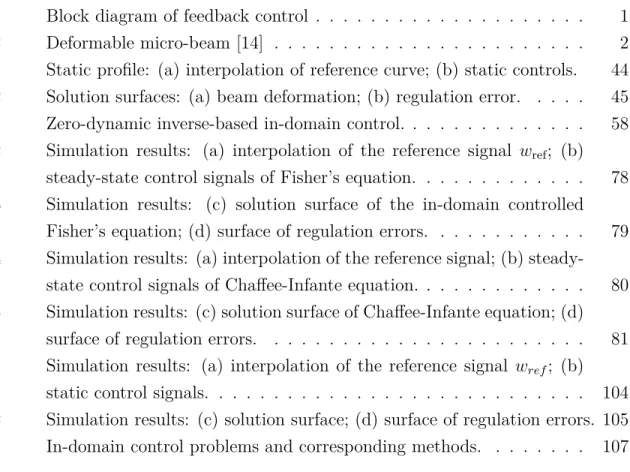 Figure 1.1 Block diagram of feedback control . . . . . . . . . . . . . . . . . . . . 1 Figure 1.2 Deformable micro-beam [14] 