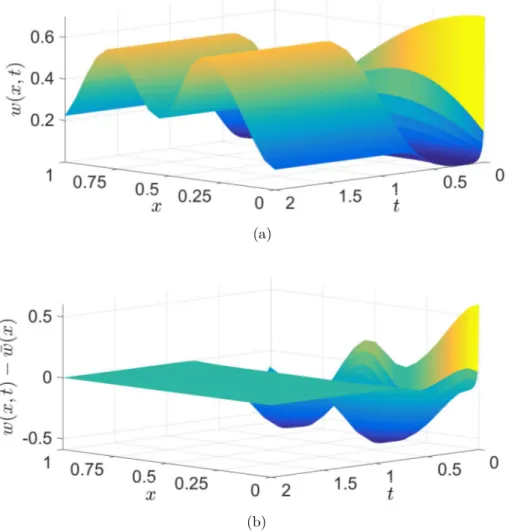 Figure 4.5 Simulation results: (c) solution surface of Chaffee-Infante equation; (d) surface of regulation errors.