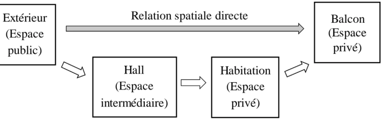Fig. 3 : Décalage entre la relation spatiale extérieur/balcon et le cheminement  