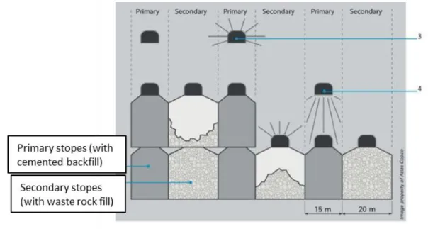 Figure 2-1: Illustration of open stope mining showing the backfilling of primary and secondary  stopes (taken from Atlas Copco 2014) 