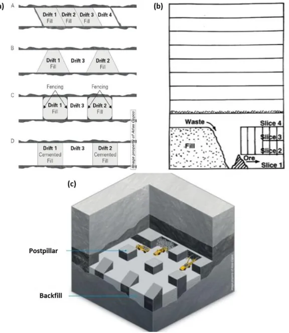 Figure 2-3: Variations of cut-and-fill mining methods: (a) drift-and-fill mining; (b) Avoca  mining; (c) postpillar mining (a and c are taken from Atlas Copco 2014; b is taken from Bullock 