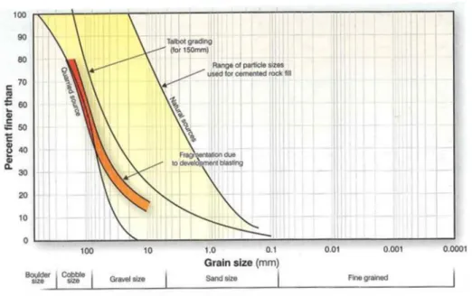 Figure 2-5: Particle size distribution of different sources of rockfill compared with Talbot grading  (Potvin et al