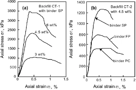 Figure 2-11: Unconfined compressive stress-strain curves of CPB after 112 days of curing for  different (a) binder contents and (b) types of binder (Belem et al