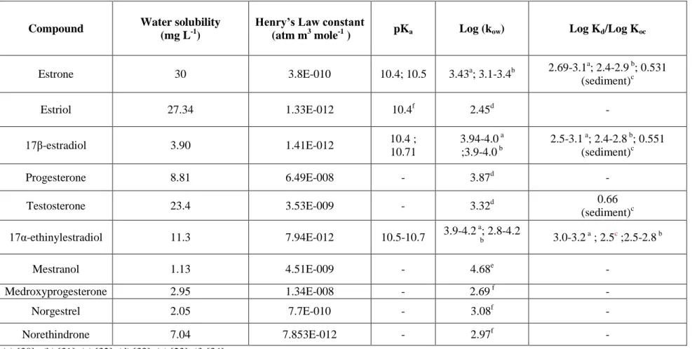 Table   2-3. Physicochemical properties of hormones affecting their environmental fate