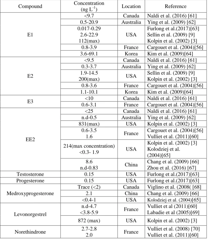 Table   2-5. Occurrence of steroids in the dissolved phase of surface waters in different countries