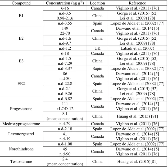 Table   2-6. Occurrence of steroids in river sediments from different countries.  