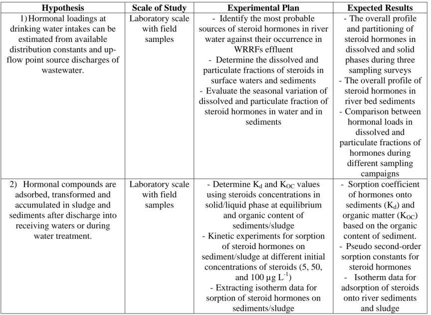 Table   3-1: Experimental approach, and expected results developed to validate (or invalidate) the research hypotheses