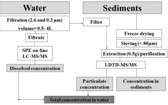 Figure  3-3.Schematically sample pre-treatment procedure.  3.2.2  Identification and quantification experiments 