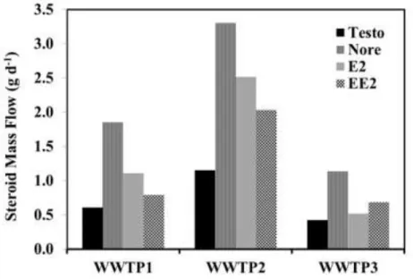 Figure  4-3. Mass flow of measured steroids in WWTP effluents. 