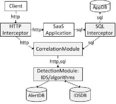 Figure 4.1 Architecture of SQLIIDaaS