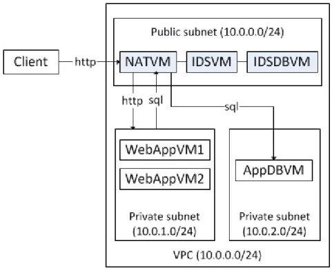Figure 4.2 Integration of SQLIIDaaS in AWS