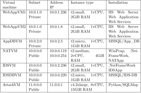 Table 4.1 Specifications of different VMs