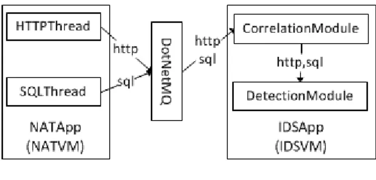Figure 4.3 Implementation of SQLIIDaaS