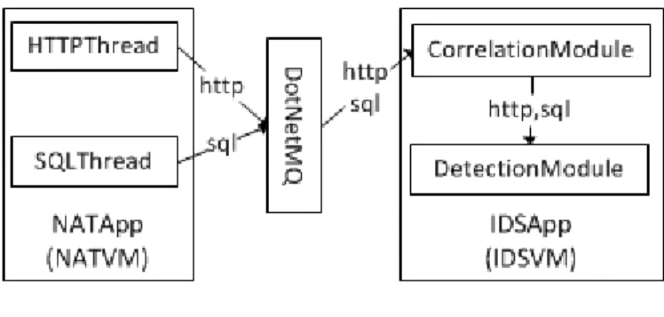 Figure 4.3 Implementation of SQLIIDaaS