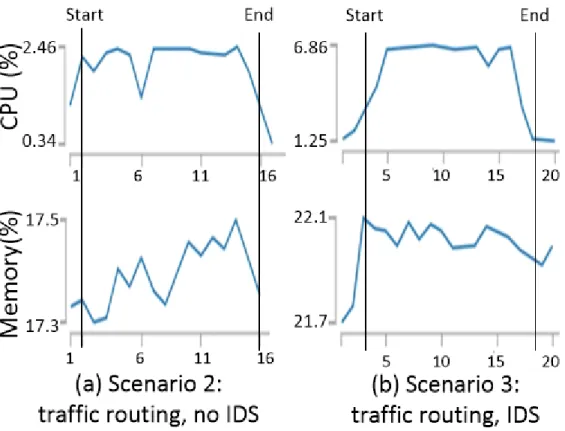 Figure 4.4 CPU/memory usage on NATVM. x-axis corresponds to a time period of attacks (16 minutes).