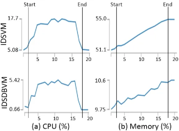 Figure 4.5 CPU/memory usage on IDSVM and IDSDBVM. x-axis corresponds to a time period of attacks (16 minutes).