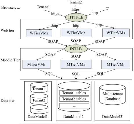 Figure 5.1 Three-tier architecture of service-oriented multi-tenant SaaS (MTSaaS)