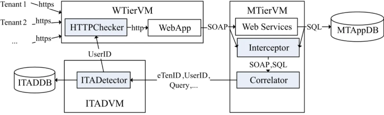 Figure 5.3 Overview of ITADP