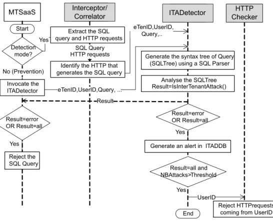 Figure 5.4 resumes the principal functionality and the interaction of the modules of ITADP to process a SQL query